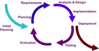 Iterative development model